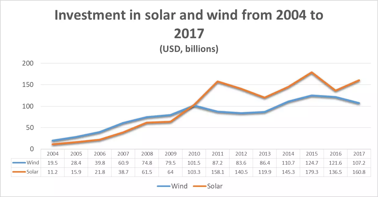 Solar and wind chart